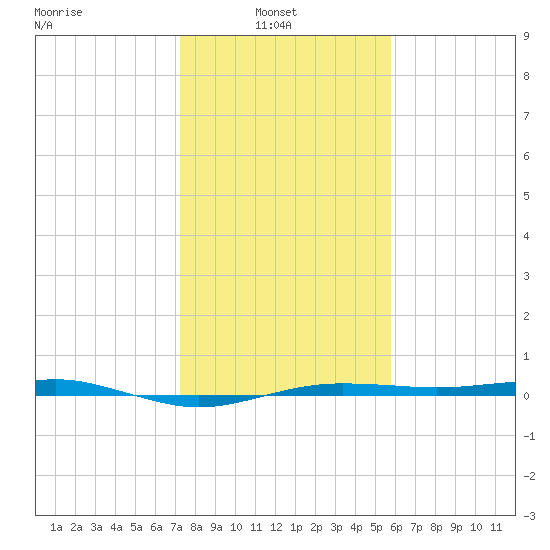 San Jacinto tide chart for Monday, January 20, 2025