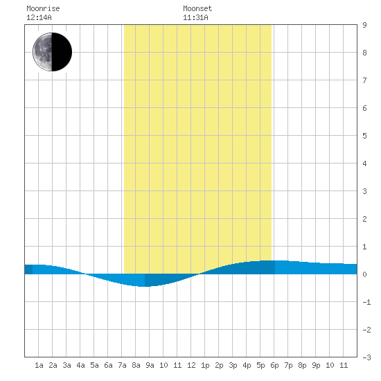 San Jacinto tide chart for Tuesday, January 21, 2025