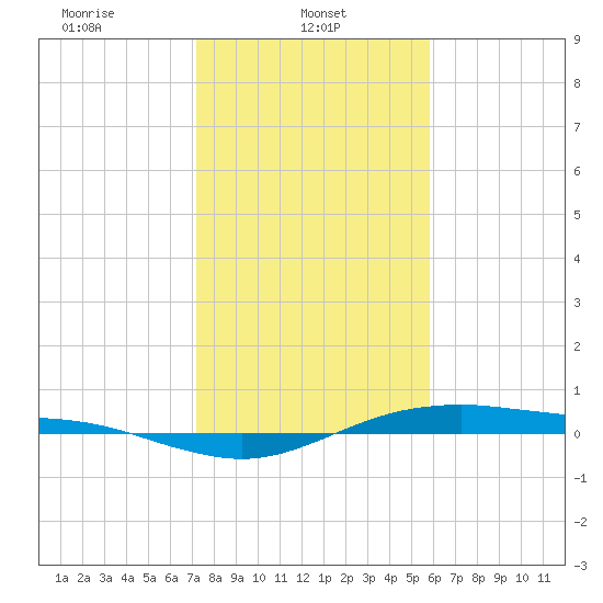 San Jacinto tide chart for Wednesday, January 22, 2025