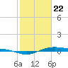 San Jacinto tide chart for Wednesday, January 22, 2025