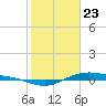 San Jacinto tide chart for Thursday, January 23, 2025