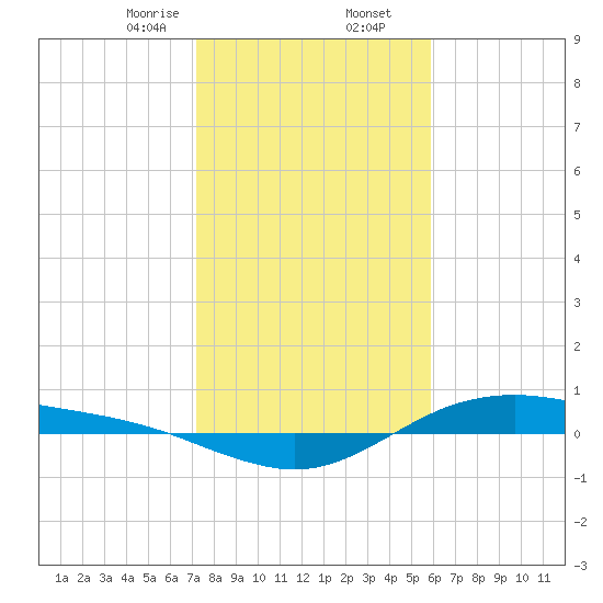 San Jacinto tide chart for Saturday, January 25, 2025