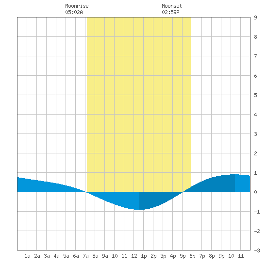 San Jacinto tide chart for Sunday, January 26, 2025