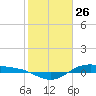 San Jacinto tide chart for Sunday, January 26, 2025