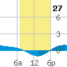 San Jacinto tide chart for Monday, January 27, 2025