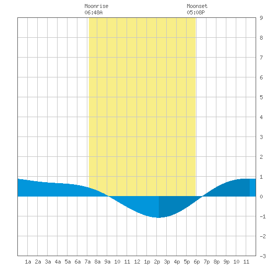 San Jacinto tide chart for Tuesday, January 28, 2025