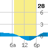 San Jacinto tide chart for Tuesday, January 28, 2025
