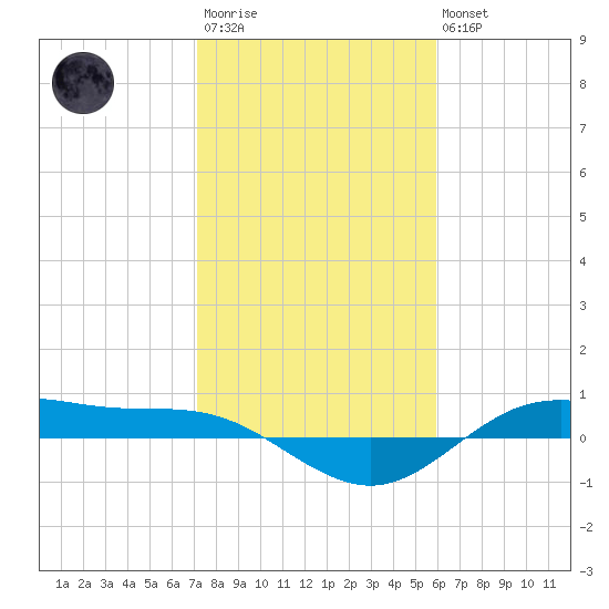 San Jacinto tide chart for Wednesday, January 29, 2025