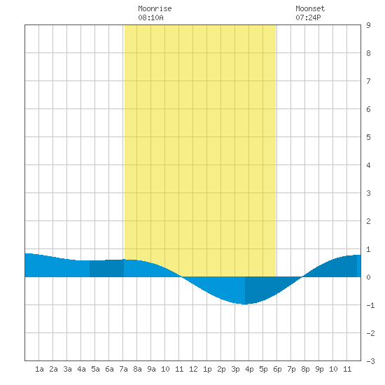 San Jacinto tide chart for Thursday, January 30, 2025