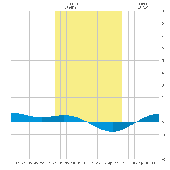 San Jacinto tide chart for Friday, January 31, 2025