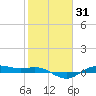San Jacinto tide chart for Friday, January 31, 2025