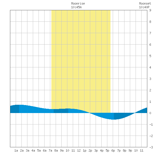 San Jacinto tide chart for Saturday, January 4, 2025