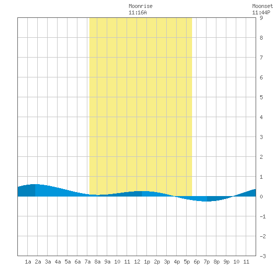 San Jacinto tide chart for Sunday, January 5, 2025