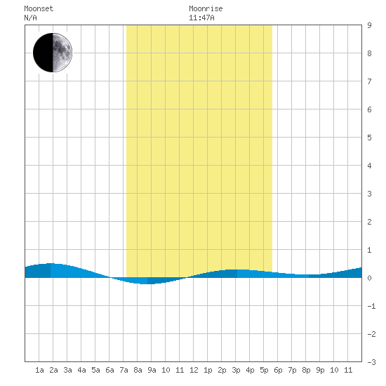 San Jacinto tide chart for Monday, January 6, 2025