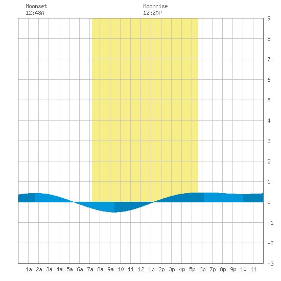 San Jacinto tide chart for Tuesday, January 7, 2025