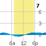 San Jacinto tide chart for Tuesday, January 7, 2025