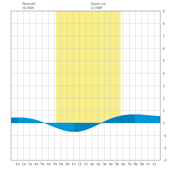 San Jacinto tide chart for Wednesday, January 8, 2025