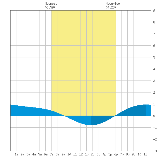 San Jacinto tide chart for Monday, February 10, 2025