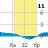 San Jacinto tide chart for Tuesday, February 11, 2025