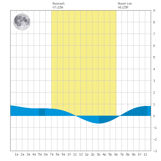 San Jacinto tide chart for Wednesday, February 12, 2025