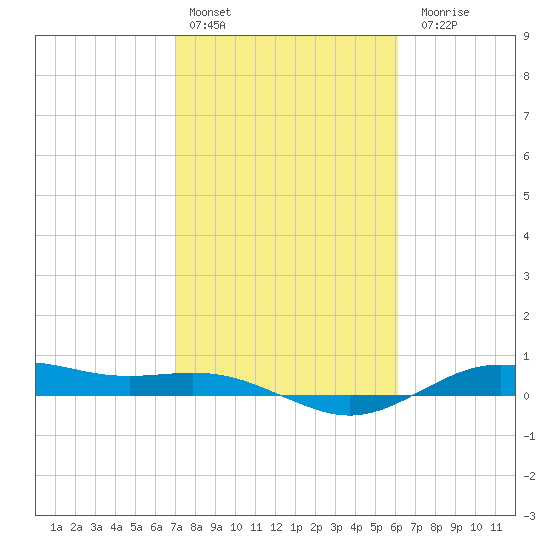 San Jacinto tide chart for Thursday, February 13, 2025