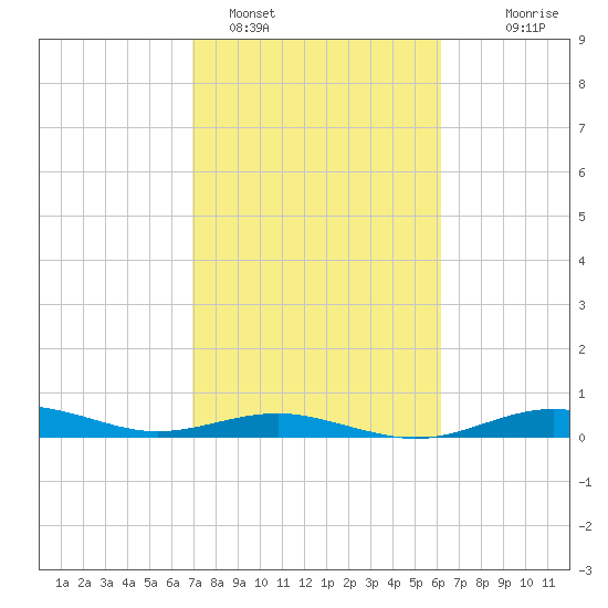 San Jacinto tide chart for Saturday, February 15, 2025