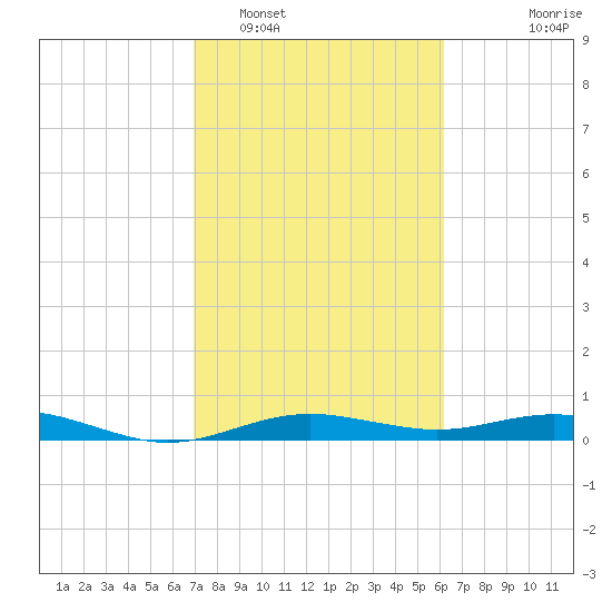 San Jacinto tide chart for Sunday, February 16, 2025