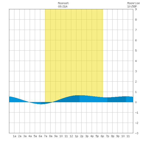 San Jacinto tide chart for Monday, February 17, 2025