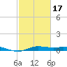 San Jacinto tide chart for Monday, February 17, 2025