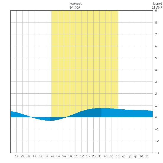 San Jacinto tide chart for Tuesday, February 18, 2025