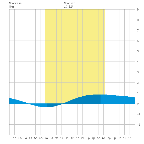 San Jacinto tide chart for Wednesday, February 19, 2025