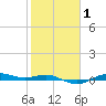 San Jacinto tide chart for Saturday, February 1, 2025