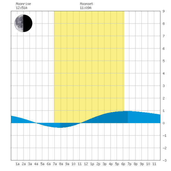 San Jacinto tide chart for Thursday, February 20, 2025