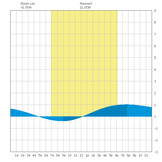 San Jacinto tide chart for Friday, February 21, 2025