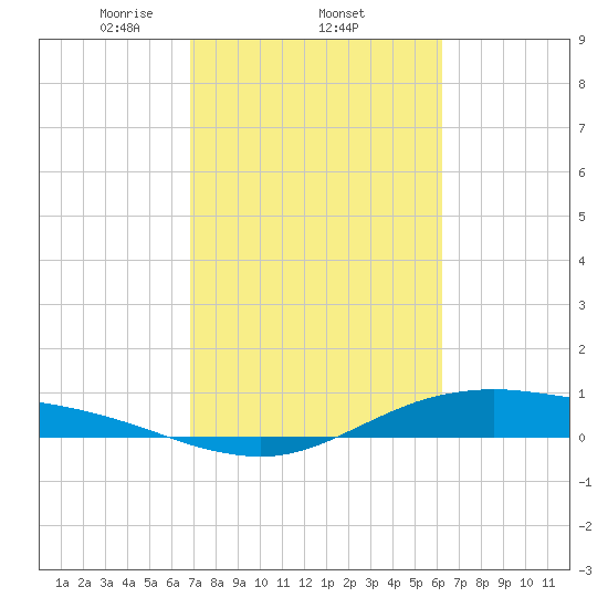 San Jacinto tide chart for Saturday, February 22, 2025