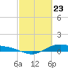 San Jacinto tide chart for Sunday, February 23, 2025