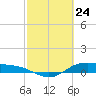 San Jacinto tide chart for Monday, February 24, 2025