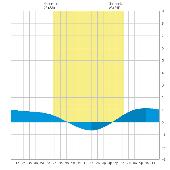 San Jacinto tide chart for Tuesday, February 25, 2025