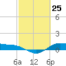 San Jacinto tide chart for Tuesday, February 25, 2025