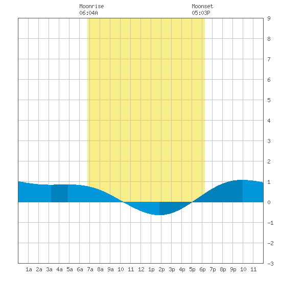 San Jacinto tide chart for Wednesday, February 26, 2025
