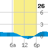 San Jacinto tide chart for Wednesday, February 26, 2025