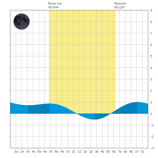 San Jacinto tide chart for Thursday, February 27, 2025