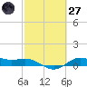San Jacinto tide chart for Thursday, February 27, 2025