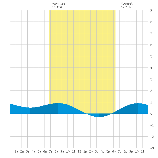 San Jacinto tide chart for Friday, February 28, 2025