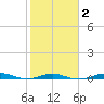 San Jacinto tide chart for Sunday, February 2, 2025
