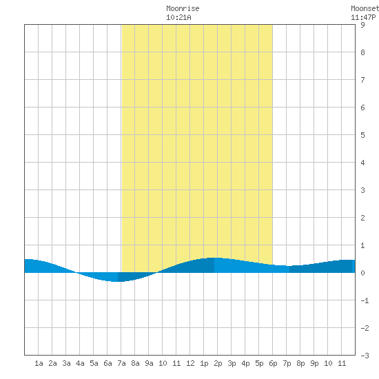 San Jacinto tide chart for Monday, February 3, 2025