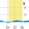 San Jacinto tide chart for Monday, February 3, 2025