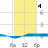 San Jacinto tide chart for Tuesday, February 4, 2025