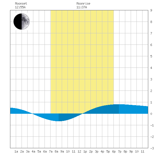 San Jacinto tide chart for Wednesday, February 5, 2025