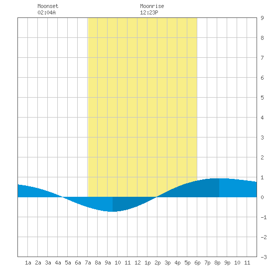 San Jacinto tide chart for Thursday, February 6, 2025
